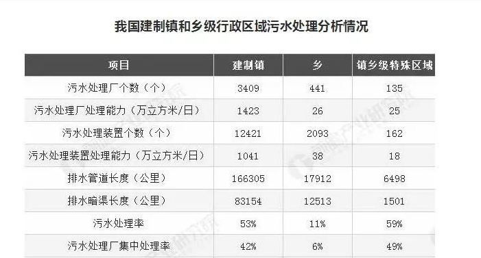 湖南建制鎮(zhèn)污水處理設(shè)施覆蓋率超99%，山東是多少？
